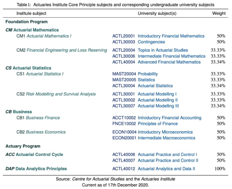Undergraduate Exemptions Subjects