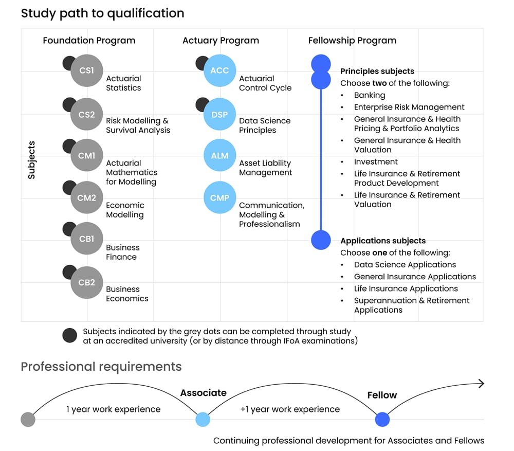 Study Path to Qualification Table